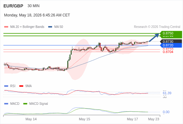 The price could retrace.