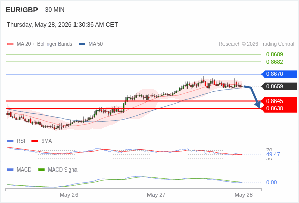The MACD must penetrate its zero line to expect further downside.