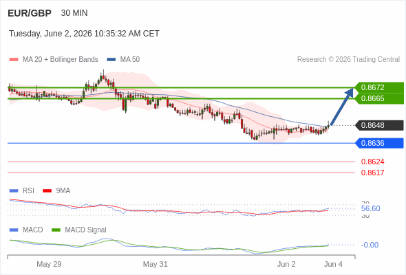 The MACD must break above its zero level to trigger further gains.