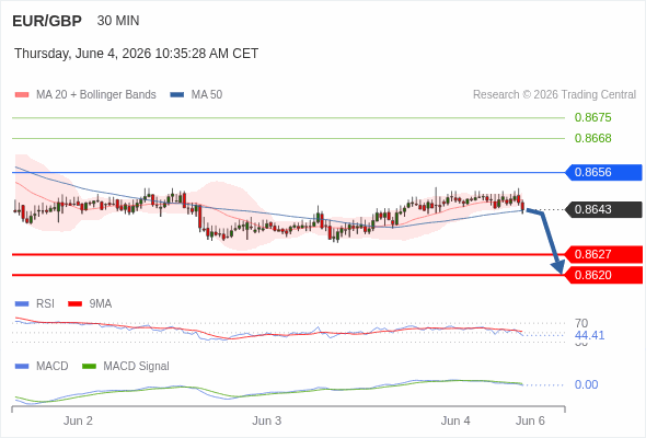 The MACD must penetrate its zero line to expect further downside.