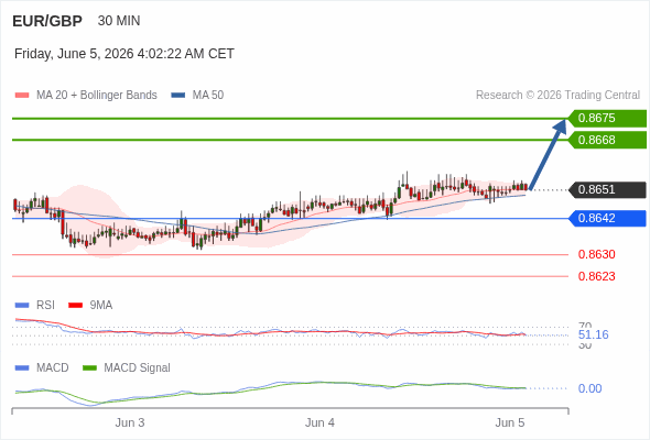 The price could retrace.