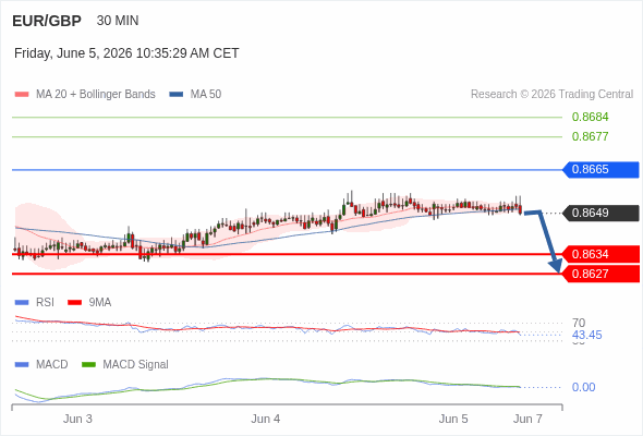 The MACD must penetrate its zero line to expect further downside.