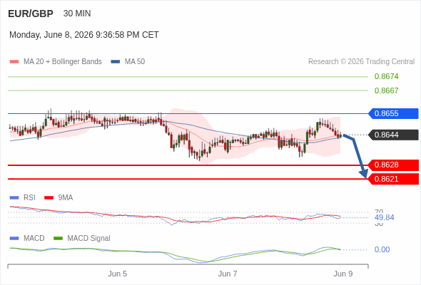 The MACD must penetrate its zero line to expect further downside.