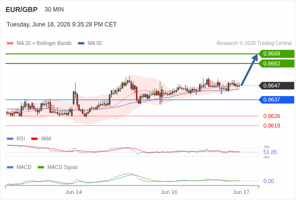 The price could retrace.