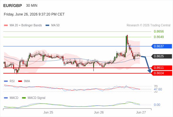The MACD must penetrate its zero line to expect further downside.