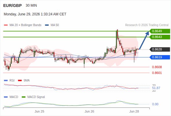 The price could retrace.