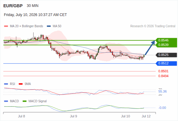The MACD must break above its zero level to trigger further gains.