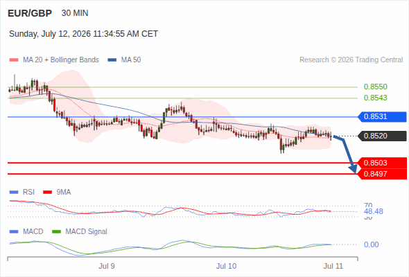 The break above the 50 area on the RSI should trigger further gains.