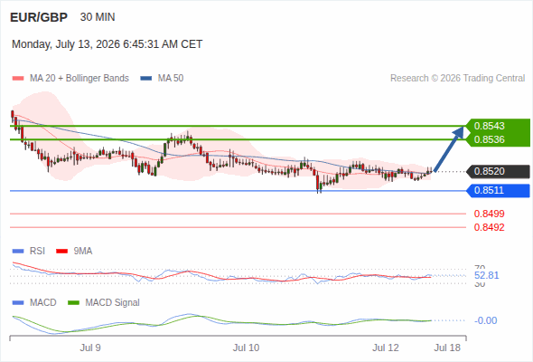 The MACD must break above its zero level to trigger further gains.
