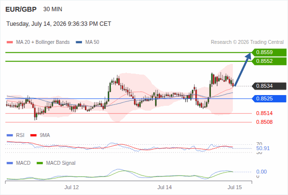 The price could retrace.