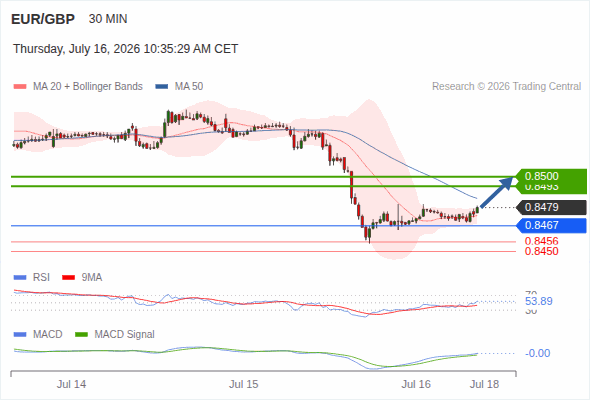 The MACD must break above its zero level to trigger further gains.