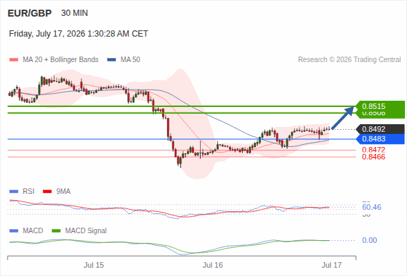 The price could retrace.