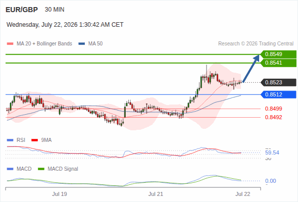 The price could retrace.