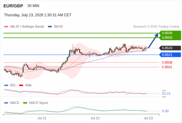 The price could retrace.