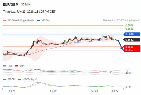 The MACD must penetrate its zero line to expect further downside.