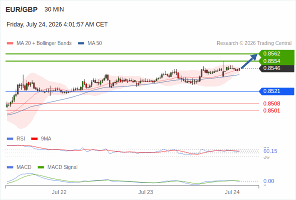 Look for a drop towards 0.8521 before a bounce