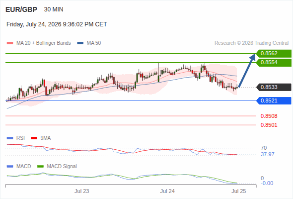 Look for a drop towards 0.8521 before a bounce