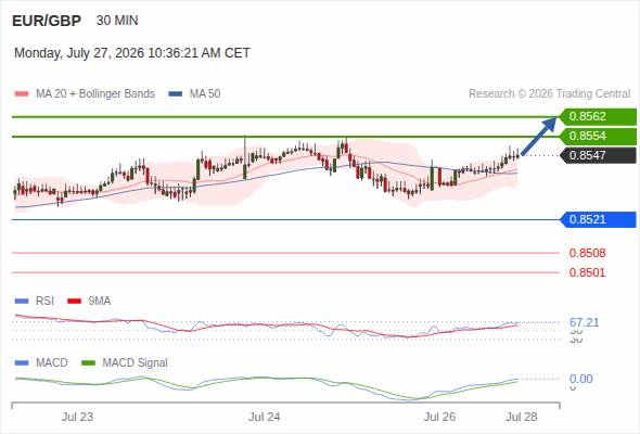 Look for a drop towards 0.8521 before a bounce
