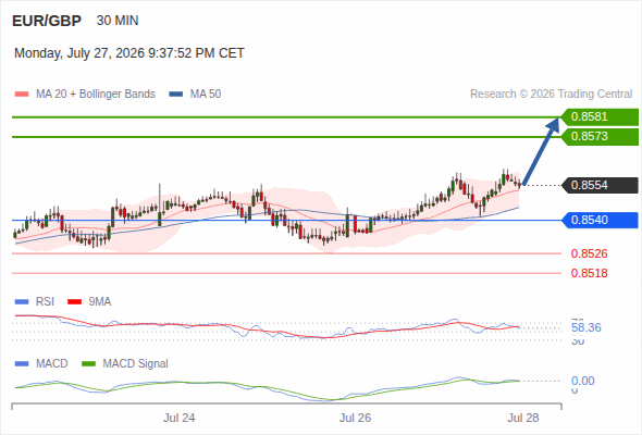 The upside prevails as long as 0.8540 is support, with 0.8573 and 0.8581 as targets