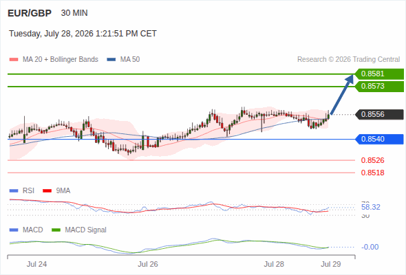 The upside prevails as long as 0.8540 is support, with 0.8573 and 0.8581 as targets
