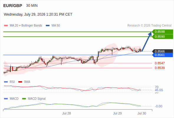As long as 0.8561 is support, look for 0.8598