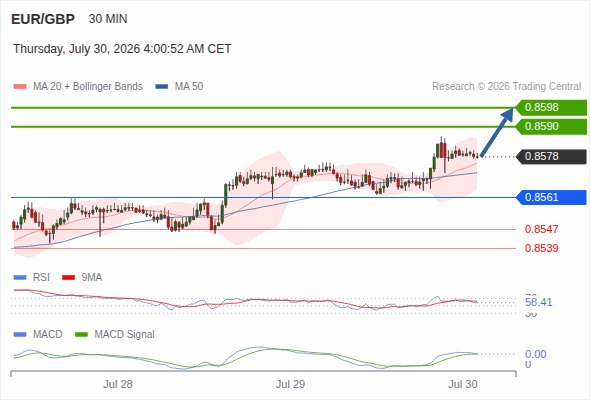 As long as 0.8561 is support, look for 0.8598