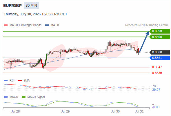 As long as 0.8561 is support, look for 0.8598