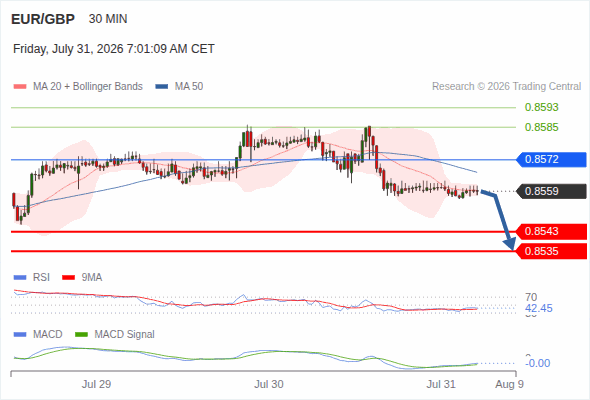 The downside prevails as long as 0.8572 is resistance, with 0.8543 and 0.8535 as targets