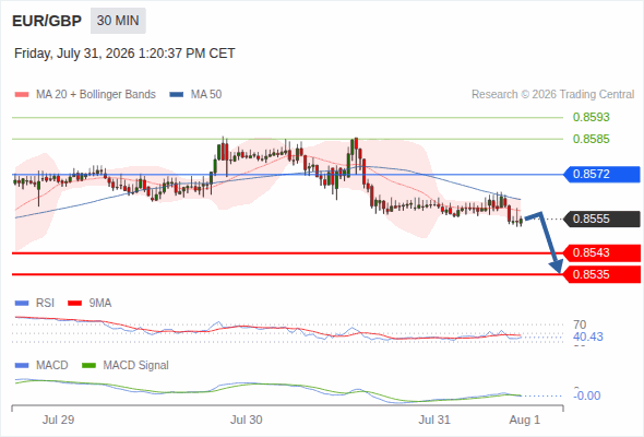The downside prevails as long as 0.8572 is resistance, with 0.8543 and 0.8535 as targets