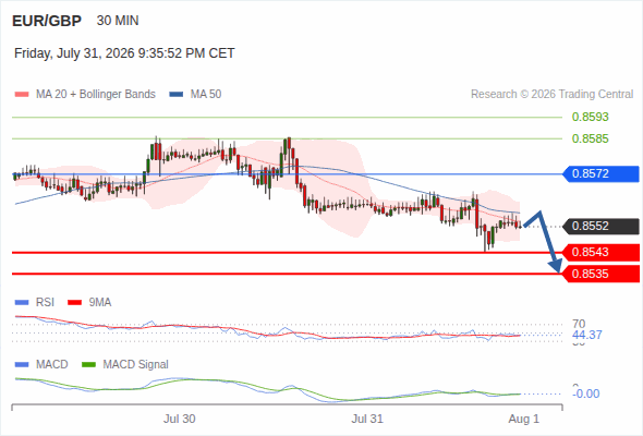 The downside prevails as long as 0.8572 is resistance, with 0.8543 and 0.8535 as targets