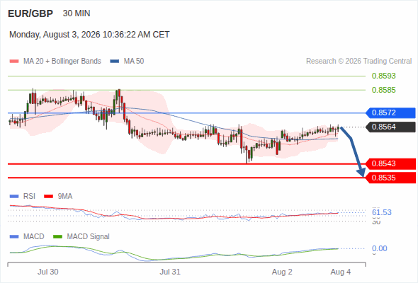The downside prevails as long as 0.8572 is resistance, with 0.8543 and 0.8535 as targets
