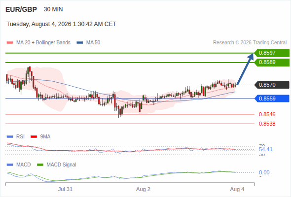 The upside prevails as long as 0.8559 is support, with 0.8589 and 0.8597 as targets