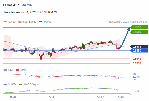 The upside prevails as long as 0.8559 is support, with 0.8589 and 0.8597 as targets