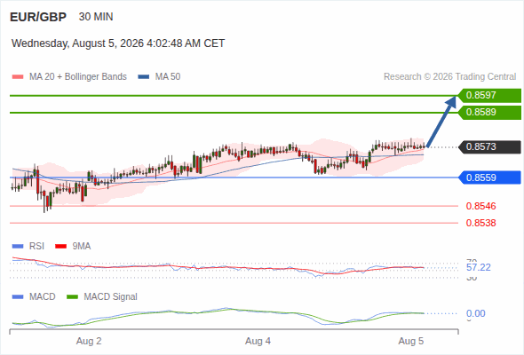 The upside prevails as long as 0.8559 is support, with 0.8589 and 0.8597 as targets