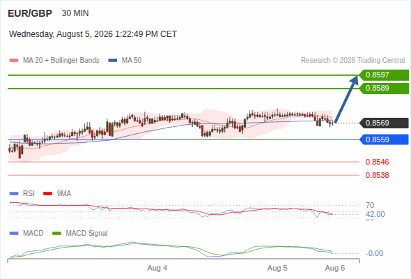 The upside prevails as long as 0.8559 is support, with 0.8589 and 0.8597 as targets