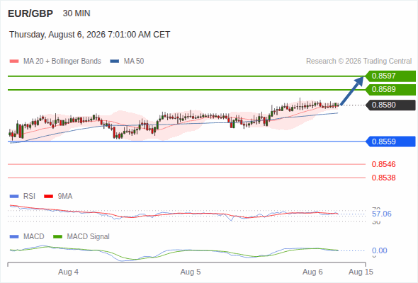 The upside prevails as long as 0.8559 is support, with 0.8589 and 0.8597 as targets