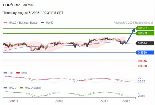 The upside prevails as long as 0.8559 is support, with 0.8589 and 0.8597 as targets