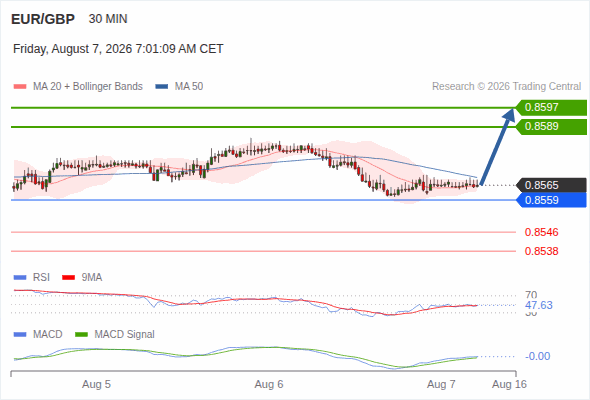 The upside prevails as long as 0.8559 is support, with 0.8589 and 0.8597 as targets
