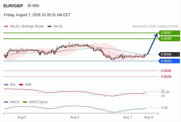A tendencia de alta prevalece enquanto 0,8559 for o suporte, com 0,8589 e 0,8597 como alvos