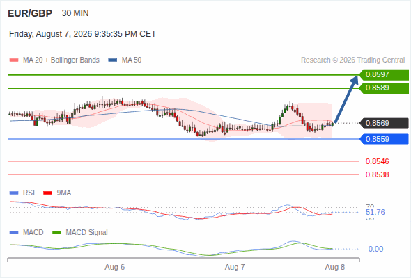 The upside prevails as long as 0.8559 is support, with 0.8589 and 0.8597 as targets