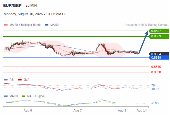 The upside prevails as long as 0.8559 is support, with 0.8589 and 0.8597 as targets