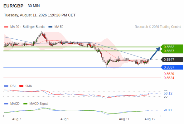 Rebound towards 0.8562