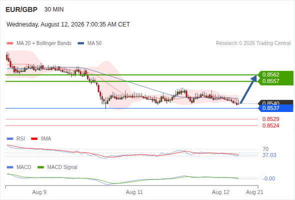 Rebound towards 0.8562