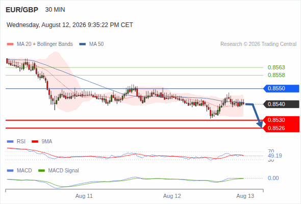 The break above the 50 area on the RSI should trigger further gains.