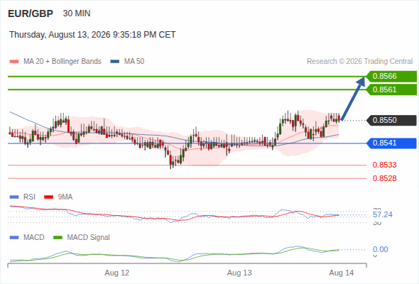 The upside prevails as long as 0.8541 is support, with 0.8561 and 0.8566 as targets