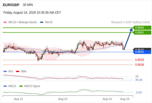 The upside prevails as long as 0.8541 is support, with 0.8561 and 0.8566 as targets