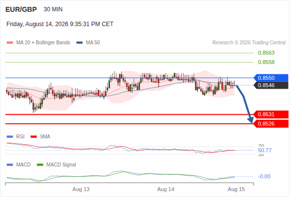 The downside prevails as long as 0.8550 is resistance, with 0.8531 and 0.8526 as targets