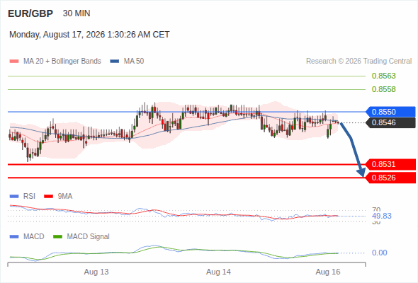 The downside prevails as long as 0.8550 is resistance, with 0.8531 and 0.8526 as targets