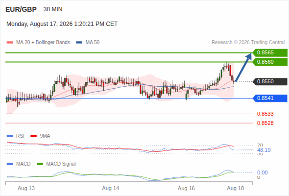 The upside prevails as long as 0.8541 is support, with 0.8560 and 0.8565 as targets