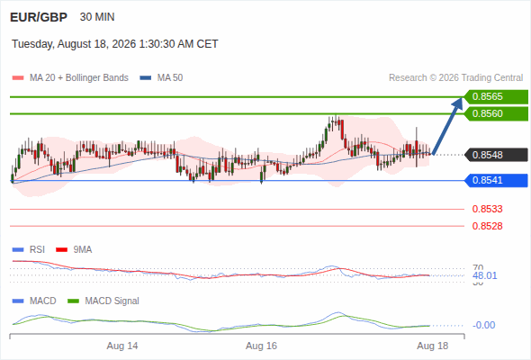 The upside prevails as long as 0.8541 is support, with 0.8560 and 0.8565 as targets